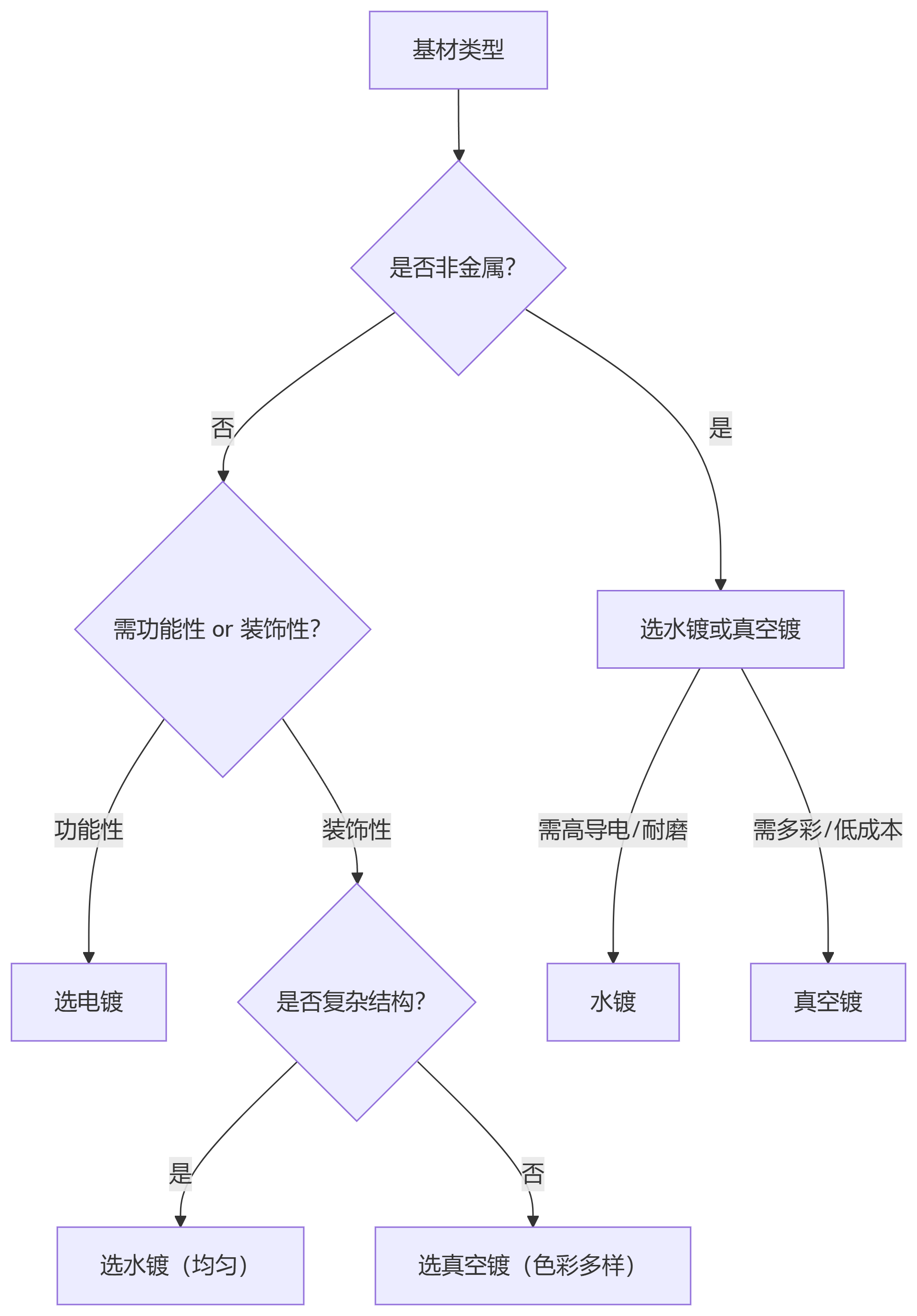電鍍，水鍍，真空鍍有什么區(qū)別